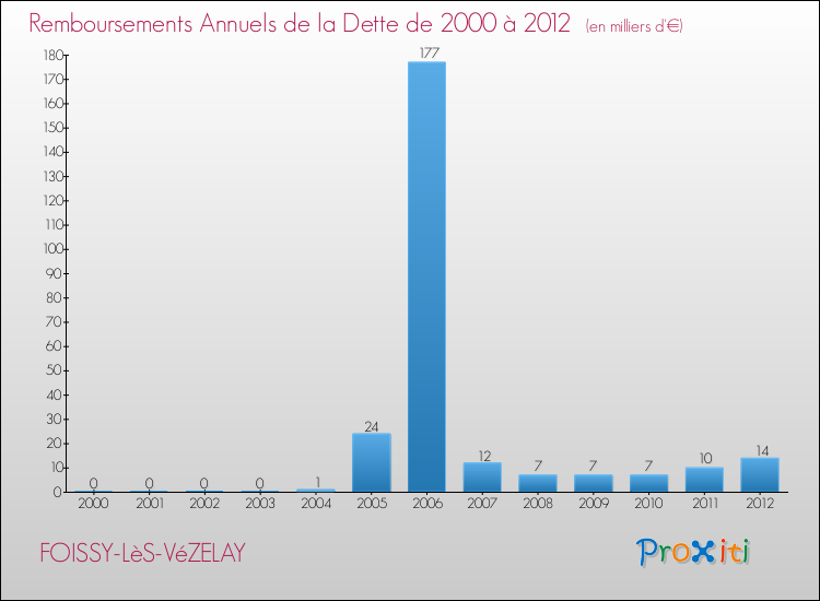Evolution de l'annuité de la dette pour la commune de FOISSY-LèS-VéZELAY de 2000 à 2012 Annuités de la dette pour FOISSY-LèS-VéZELAY de 2000 à 2012