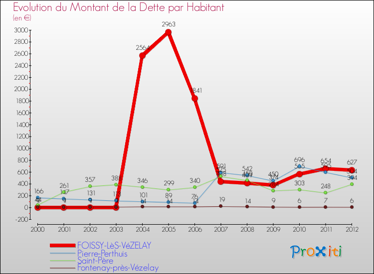Evolution de la dette par habitant pour la commune de FOISSY-LèS-VéZELAY et les communes proches de 2000 à 2012 Comparaison de la dette par habitant pour FOISSY-LèS-VéZELAY et les communes voisines de 2000 à 2012