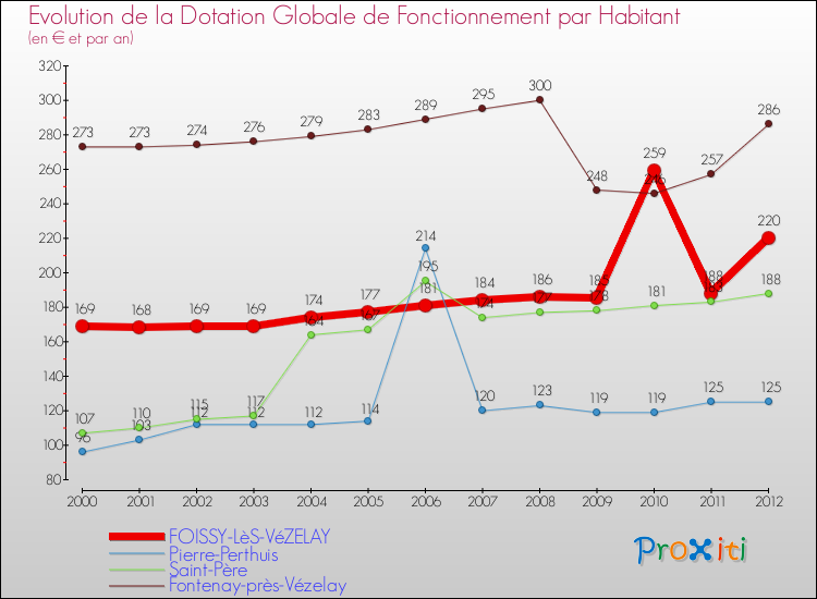 Evolution et montant de la dotation globale de fonctionnement par Habitant pour FOISSY-LèS-VéZELAY et les communes proches Comparaison des dotations globales de fonctionnement par habitant pour FOISSY-LèS-VéZELAY et les communes voisines