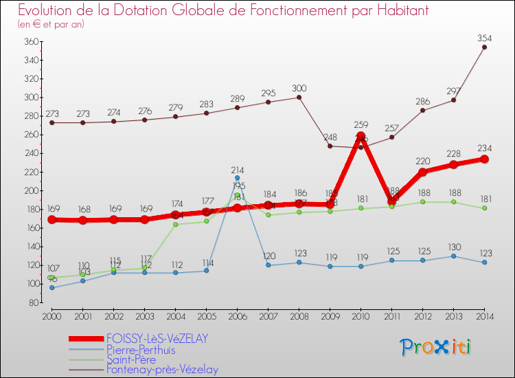 Evolution et montant de la dotation globale de fonctionnement par Habitant pour FOISSY-LèS-VéZELAY et les communes proches de 2000 à 2014. Comparaison des dotations globales de fonctionnement par habitant pour FOISSY-LèS-VéZELAY et les communes voisines de 2000 à 2014.
