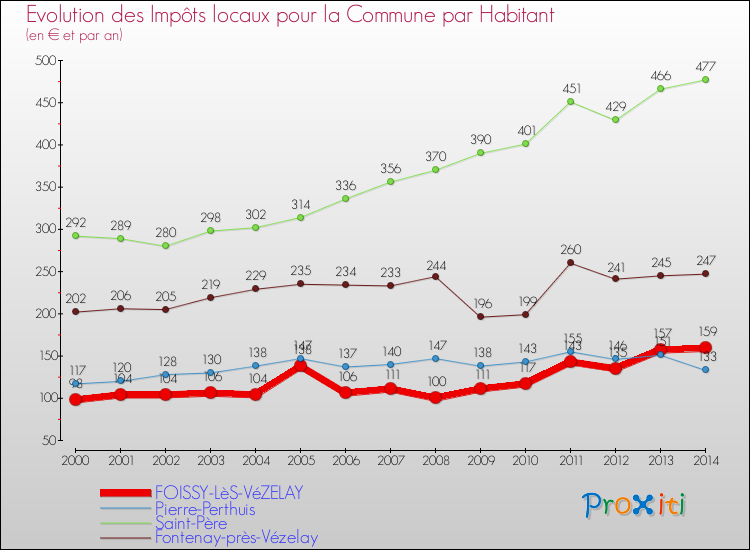 Evolution et montant des impôts locaux par Habitant pour FOISSY-LèS-VéZELAY et les communes proches de 2000 à 2014 Comparaison des impôts locaux par habitant pour FOISSY-LèS-VéZELAY et les communes voisines de 2000 à 2014