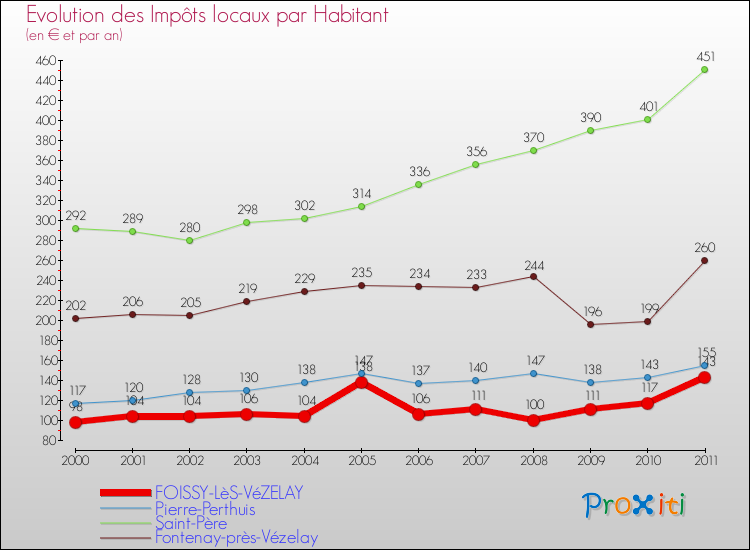 Evolution et montant des impôts locaux par Habitant pour FOISSY-LèS-VéZELAY et les communes proches Comparaison des impôts locaux par habitant pour FOISSY-LèS-VéZELAY et les communes voisines