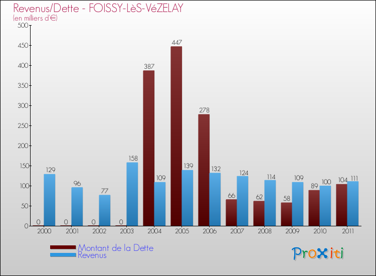 Evolution comparée de la dette et des revenus pour la commune de FOISSY-LèS-VéZELAY de 2000 à 2011 Comparaison de la dette et des revenus pour FOISSY-LèS-VéZELAY de 2000 à 2011