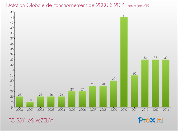 Evolution du montant de la Dotation Globale de Fonctionnement pour la commune de FOISSY-LèS-VéZELAY de 2000 à 2014 Evolution du montant de la Dotation Globale de Fonctionnement pour FOISSY-LèS-VéZELAY de 2000 à 2014