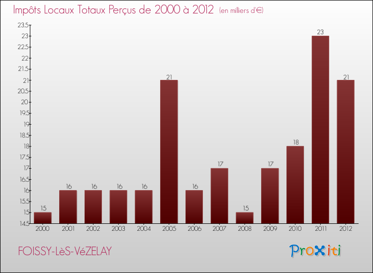 Evolution des Impôts Locaux pour la commune de FOISSY-LèS-VéZELAY de 2000 à 2012 Evolution des Impôts Locaux pour FOISSY-LèS-VéZELAY de 2000 à 2012