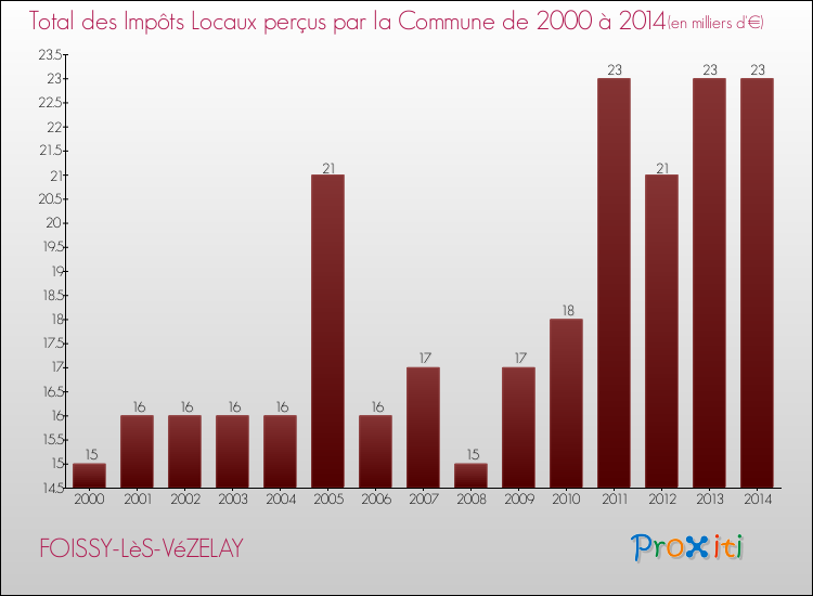 Evolution des Impôts Locaux pour la commune de FOISSY-LèS-VéZELAY de 2000 à 2014 Evolution des Impôts Locaux pour FOISSY-LèS-VéZELAY de 2000 à 2014