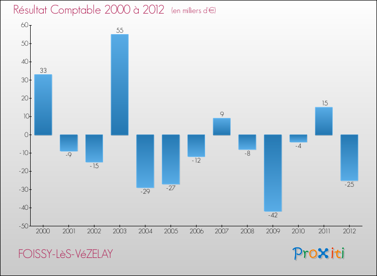 Evolution du résultat comptable pour la commune de FOISSY-LèS-VéZELAY de 2000 à 2012 Evolution du résultat comptable pour FOISSY-LèS-VéZELAY de 2000 à 2012