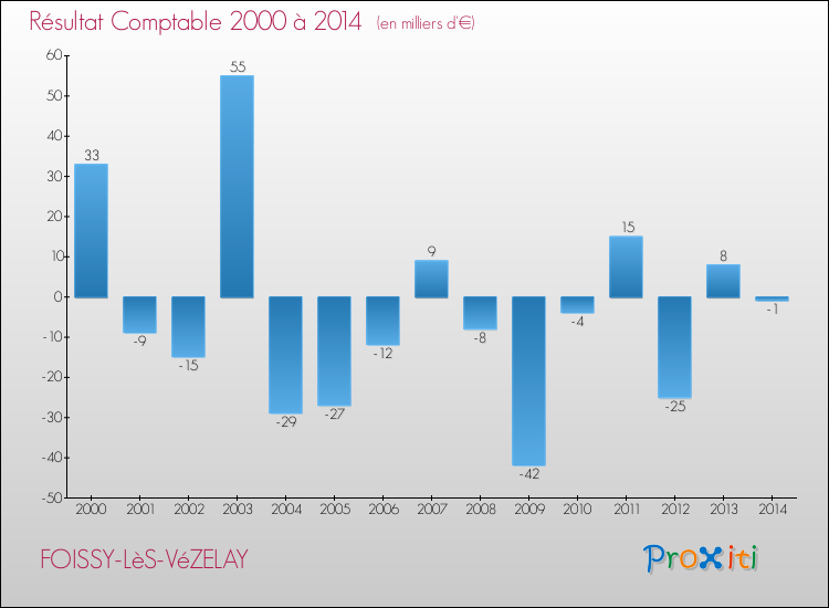 Evolution du résultat comptable pour la commune de FOISSY-LèS-VéZELAY de 2000 à 2014 Evolution du résultat comptable pour FOISSY-LèS-VéZELAY de 2000 à 2014