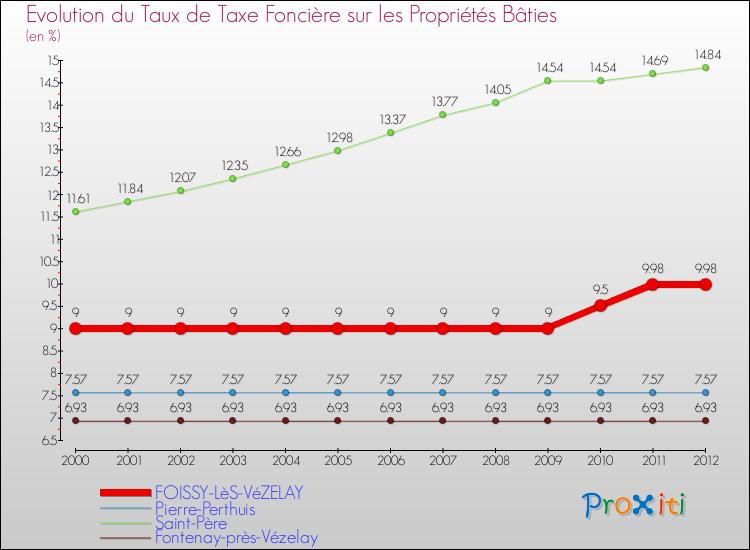 Evolution du taux de la taxe foncière sur le bati pour FOISSY-LèS-VéZELAY et les communes proches de 2000 à 2012 Comparaison des taux de taxe foncière sur le bati pour FOISSY-LèS-VéZELAY et les communes voisines de 2000 à 2012