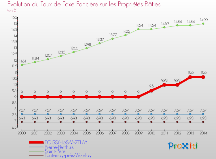Evolution du taux de la taxe foncière sur le bati pour FOISSY-LèS-VéZELAY et les communes proches de 2000 à 2014 Comparaison des taux de taxe foncière sur le bati pour FOISSY-LèS-VéZELAY et les communes voisines de 2000 à 2014