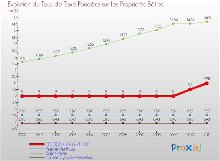 Evolution du taux de la taxe foncière sur le bati pour FOISSY-LèS-VéZELAY et les communes proches Comparaison des taux de taxe foncière sur le bati pour FOISSY-LèS-VéZELAY et les communes voisines