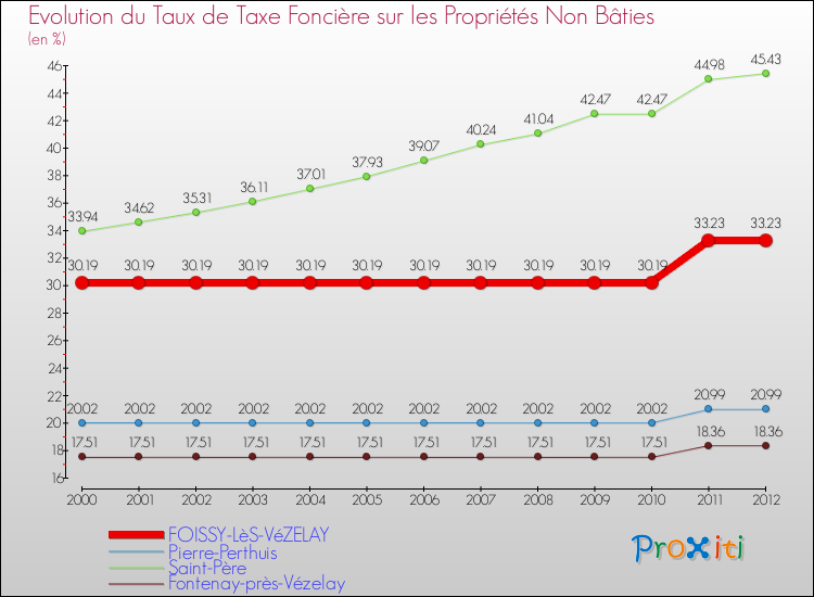Evolution du taux de la taxe foncière sur les immeubles et terrains non batis pour FOISSY-LèS-VéZELAY et les communes proches de 2000 à 2012 Comparaison des taux de la taxe foncière sur les immeubles et terrains non batis pour FOISSY-LèS-VéZELAY et les communes voisines de 2000 à 2012