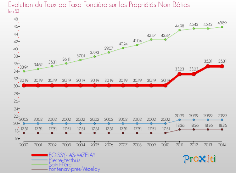 Evolution du taux de la taxe foncière sur les immeubles et terrains non batis pour FOISSY-LèS-VéZELAY et les communes proches de 2000 à 2014 Comparaison des taux de la taxe foncière sur les immeubles et terrains non batis pour FOISSY-LèS-VéZELAY et les communes voisines de 2000 à 2014