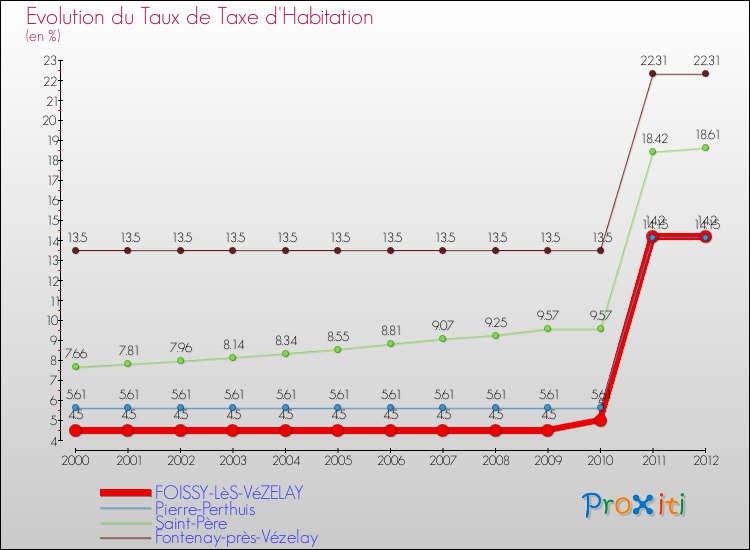 Evolution du taux de la taxe d'habitation pour FOISSY-LèS-VéZELAY et les communes proches Comparaison des taux de la taxe d'habitation pour FOISSY-LèS-VéZELAY et les communes voisines