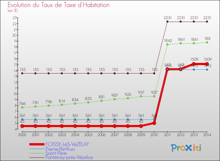 Evolution du taux de la taxe d'habitation pour FOISSY-LèS-VéZELAY et les communes proches de 2000 à 2014 Comparaison des taux de la taxe d'habitation pour FOISSY-LèS-VéZELAY et les communes voisines de 2000 à 2014