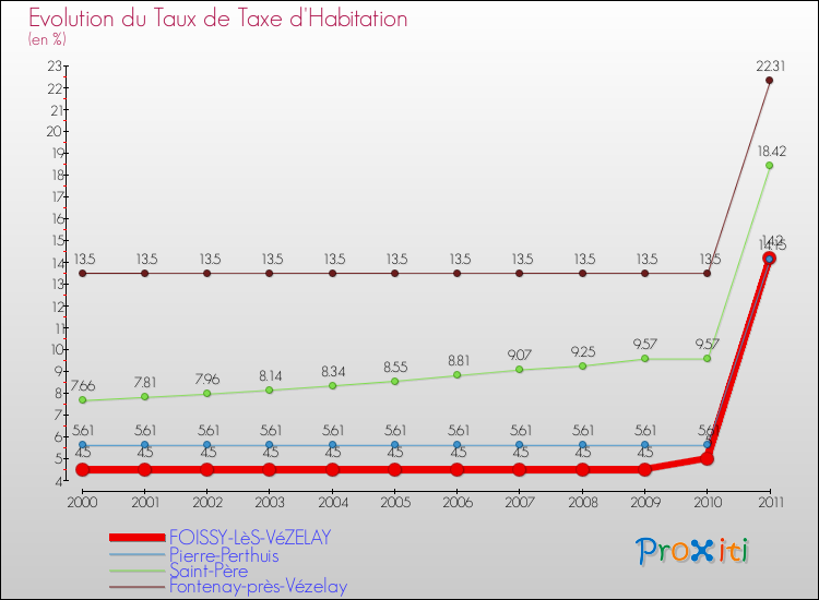 Evolution du taux de la taxe d'habitation pour FOISSY-LèS-VéZELAY et les communes proches Comparaison des taux de la taxe d'habitation pour FOISSY-LèS-VéZELAY et les communes voisines