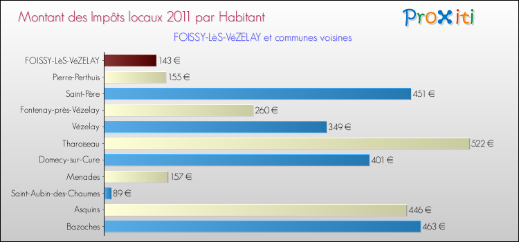Montant des impôts locaux par Habitant pour FOISSY-LèS-VéZELAY et les communes proches Comparaison des impôts locaux par habitant pour FOISSY-LèS-VéZELAY et les communes voisines