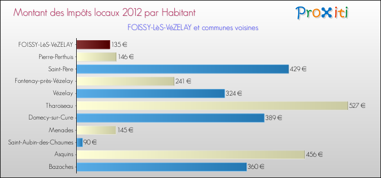 Montant des impôts locaux par Habitant pour FOISSY-LèS-VéZELAY et les communes proches Comparaison des impôts locaux par habitant pour FOISSY-LèS-VéZELAY et les communes voisines