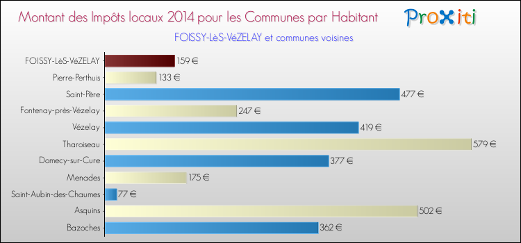 Montant des impôts locaux par Habitant pour FOISSY-LèS-VéZELAY et les communes proches en 2014 Comparaison des impôts locaux par habitant pour FOISSY-LèS-VéZELAY et les communes voisines en 2014