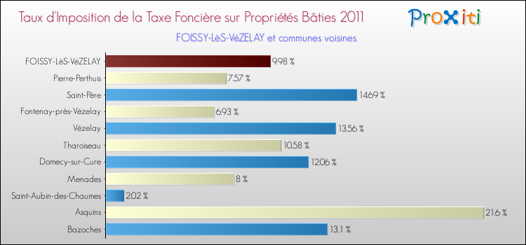 Taux d'imposition de la taxe foncière sur le bati 2011 pour FOISSY-LèS-VéZELAY et les communes proches Comparaison des taux d'imposition de la taxe foncière sur le bati 2011 pour FOISSY-LèS-VéZELAY et les communes voisines