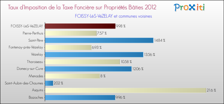Taux d'imposition de la taxe foncière sur le bati 2012 pour FOISSY-LèS-VéZELAY et les communes proches Comparaison des taux d'imposition de la taxe foncière sur le bati 2012 pour FOISSY-LèS-VéZELAY et les communes voisines