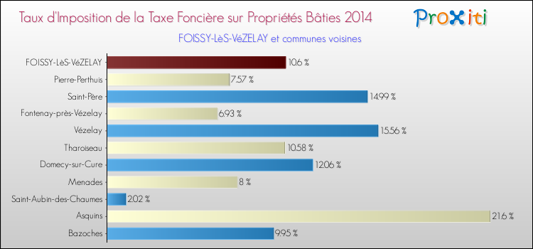 Taux d'imposition de la taxe foncière sur le bati 2014 pour FOISSY-LèS-VéZELAY et les communes proches Comparaison des taux d'imposition de la taxe foncière sur le bati 2014 pour FOISSY-LèS-VéZELAY et les communes voisines