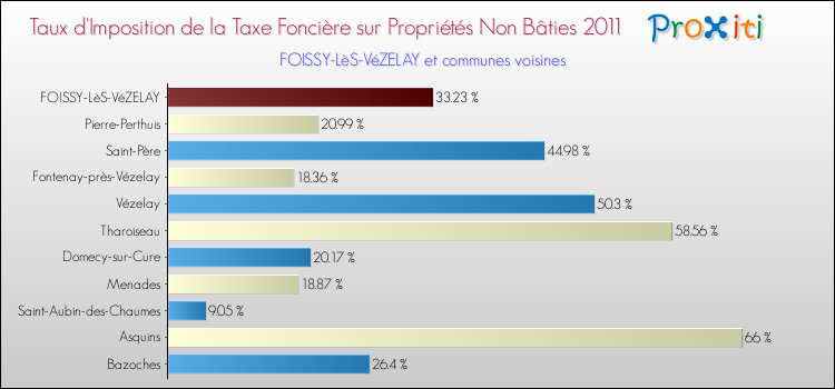 Taux d'imposition de la taxe foncière sur les immeubles et terrains non batis 2011 pour FOISSY-LèS-VéZELAY et les communes proches Comparaison des taux d'imposition de la taxe foncière sur les immeubles et terrains non batis 2011 pour FOISSY-LèS-VéZELAY et les communes voisines