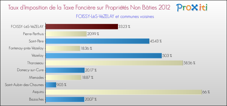 Taux d'imposition de la taxe foncière sur les immeubles et terrains non batis 2012 pour FOISSY-LèS-VéZELAY et les communes proches Comparaison des taux d'imposition de la taxe foncière sur les immeubles et terrains non batis 2012 pour FOISSY-LèS-VéZELAY et les communes voisines