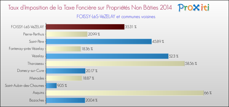 Taux d'imposition de la taxe foncière sur les immeubles et terrains non batis 2014 pour FOISSY-LèS-VéZELAY et les communes proches Comparaison des taux d'imposition de la taxe foncière sur les immeubles et terrains non batis 2014 pour FOISSY-LèS-VéZELAY et les communes voisines