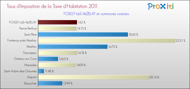 Taux d'imposition de la taxe d'habitation 2011 pour FOISSY-LèS-VéZELAY et les communes proches Comparaison des taux d'imposition de la taxe d'habitation 2011 pour FOISSY-LèS-VéZELAY et les communes voisines