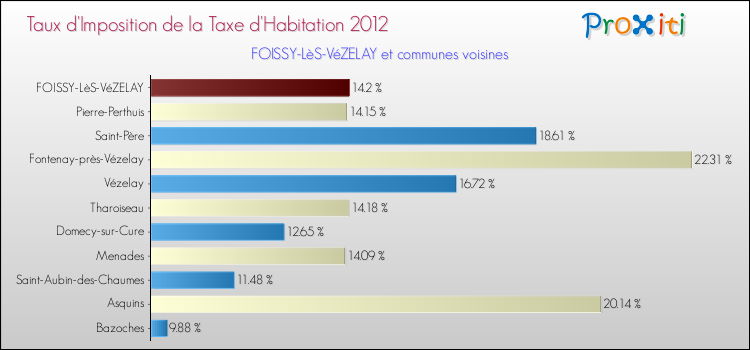 Taux d'imposition de la taxe d'habitation 2012 pour FOISSY-LèS-VéZELAY et les communes proches Comparaison des taux d'imposition de la taxe d'habitation 2012 pour FOISSY-LèS-VéZELAY et les communes voisines