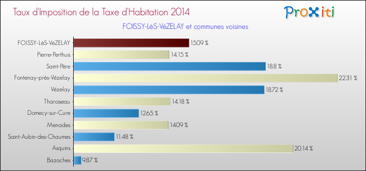 Taux d'imposition de la taxe d'habitation 2014 pour FOISSY-LèS-VéZELAY et les communes proches Comparaison des taux d'imposition de la taxe d'habitation 2014 pour FOISSY-LèS-VéZELAY et les communes voisines