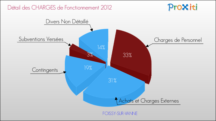 Décomposition des Charges de Fonctionnement 2012 de la commune de FOISSY-SUR-VANNE Charges de Fonctionnement 2012 pour la commune de FOISSY-SUR-VANNE