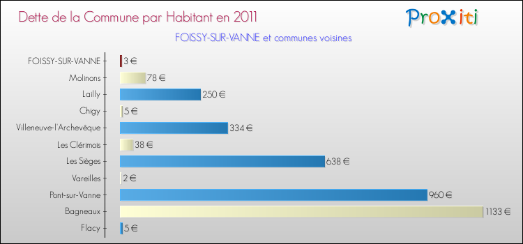 Dette par habitant de la commune en 2011 pour FOISSY-SUR-VANNE et les communes proches Comparaison de la dette par habitant de la commune en 2011 pour FOISSY-SUR-VANNE et les communes voisines