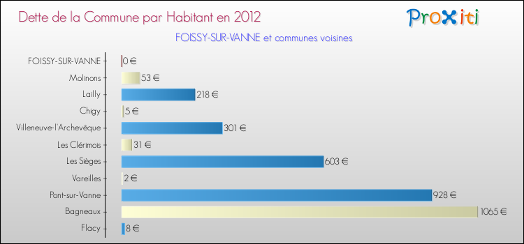 Dette par habitant de la commune en 2012 pour FOISSY-SUR-VANNE et les communes proches Comparaison de la dette par habitant de la commune en 2012 pour FOISSY-SUR-VANNE et les communes voisines