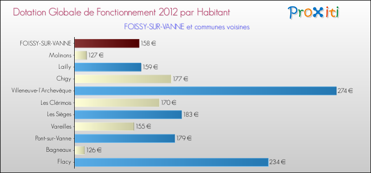 Montant des dotations globales de fonctionnement DGF par Habitant pour FOISSY-SUR-VANNE et les communes proches Comparaison des des dotations globales de fonctionnement DGF par habitant pour FOISSY-SUR-VANNE et les communes voisines