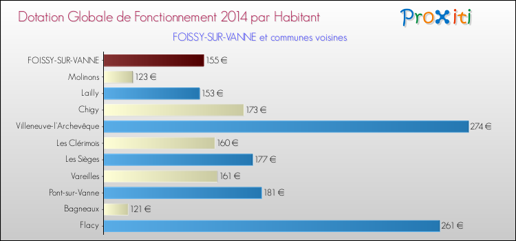 Montant des dotations globales de fonctionnement DGF par Habitant pour FOISSY-SUR-VANNE et les communes proches en 2014. Comparaison des des dotations globales de fonctionnement DGF par habitant pour FOISSY-SUR-VANNE et les communes voisines en 2014.