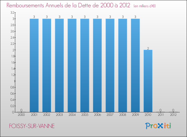 Evolution de l'annuité de la dette pour la commune de FOISSY-SUR-VANNE de 2000 à 2012 Annuités de la dette pour FOISSY-SUR-VANNE de 2000 à 2012