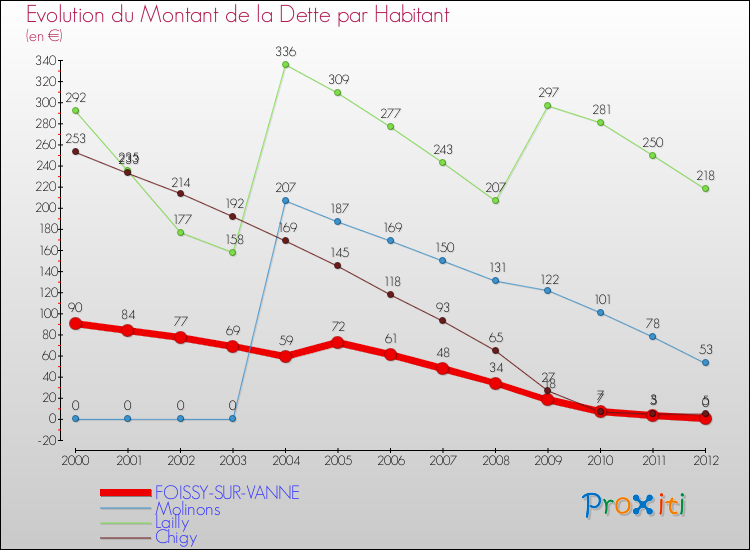Evolution de la dette par habitant pour la commune de FOISSY-SUR-VANNE et les communes proches de 2000 à 2012 Comparaison de la dette par habitant pour FOISSY-SUR-VANNE et les communes voisines de 2000 à 2012