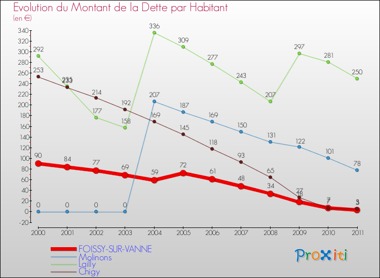 Evolution de la dette par habitant pour la commune de FOISSY-SUR-VANNE et les communes proches Comparaison de la dette par habitant pour FOISSY-SUR-VANNE et les communes voisines
