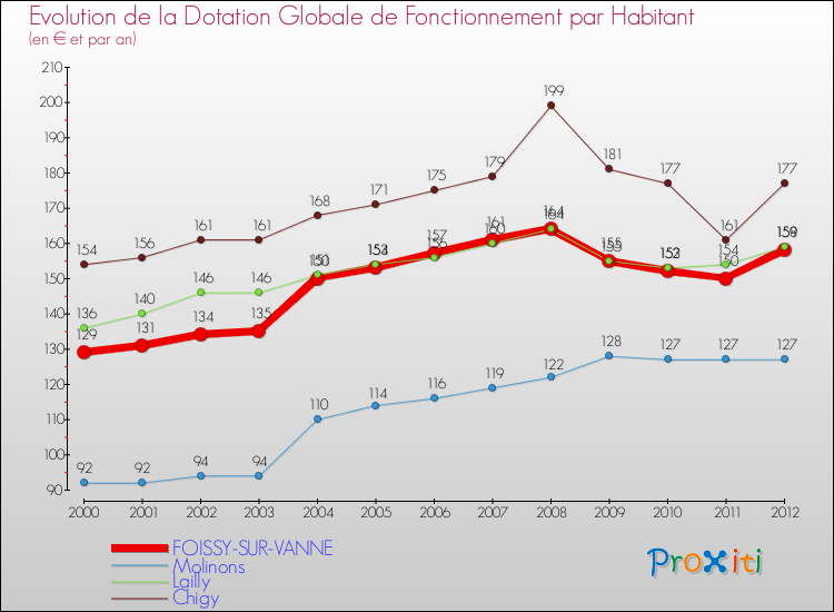 Evolution et montant de la dotation globale de fonctionnement par Habitant pour FOISSY-SUR-VANNE et les communes proches Comparaison des dotations globales de fonctionnement par habitant pour FOISSY-SUR-VANNE et les communes voisines