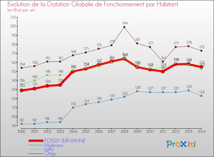 Evolution et montant de la dotation globale de fonctionnement par Habitant pour FOISSY-SUR-VANNE et les communes proches de 2000 à 2014. Comparaison des dotations globales de fonctionnement par habitant pour FOISSY-SUR-VANNE et les communes voisines de 2000 à 2014.
