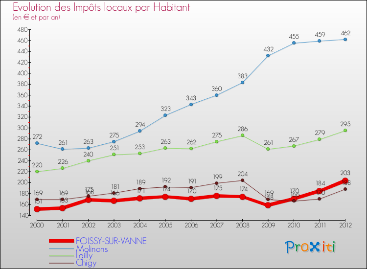 Evolution et montant des impôts locaux par Habitant pour FOISSY-SUR-VANNE et les communes proches Comparaison des impôts locaux par habitant pour FOISSY-SUR-VANNE et les communes voisines