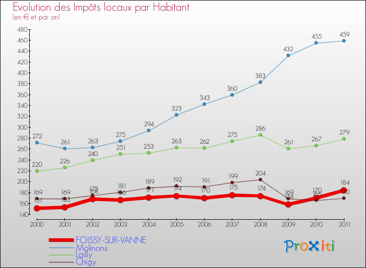 Evolution et montant des impôts locaux par Habitant pour FOISSY-SUR-VANNE et les communes proches Comparaison des impôts locaux par habitant pour FOISSY-SUR-VANNE et les communes voisines