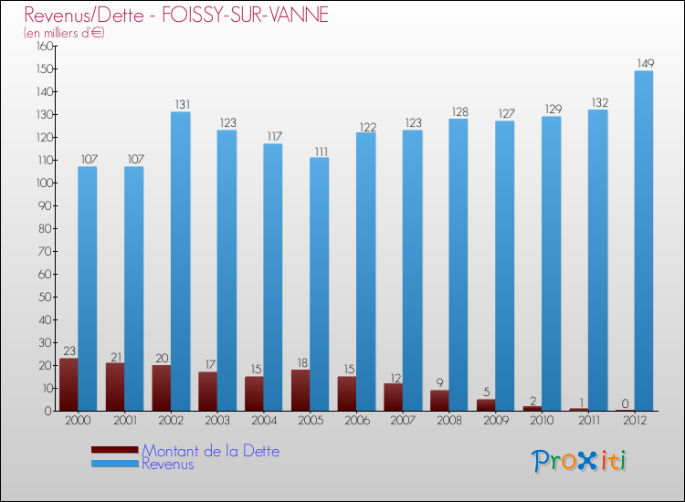 Evolution comparée de la dette et des revenus pour la commune de FOISSY-SUR-VANNE de 2000 à 2012 Comparaison de la dette et des revenus pour FOISSY-SUR-VANNE de 2000 à 2012
