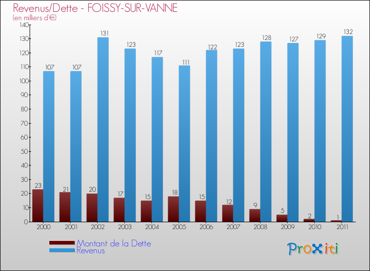 Evolution comparée de la dette et des revenus pour la commune de FOISSY-SUR-VANNE de 2000 à 2011 Comparaison de la dette et des revenus pour FOISSY-SUR-VANNE de 2000 à 2011