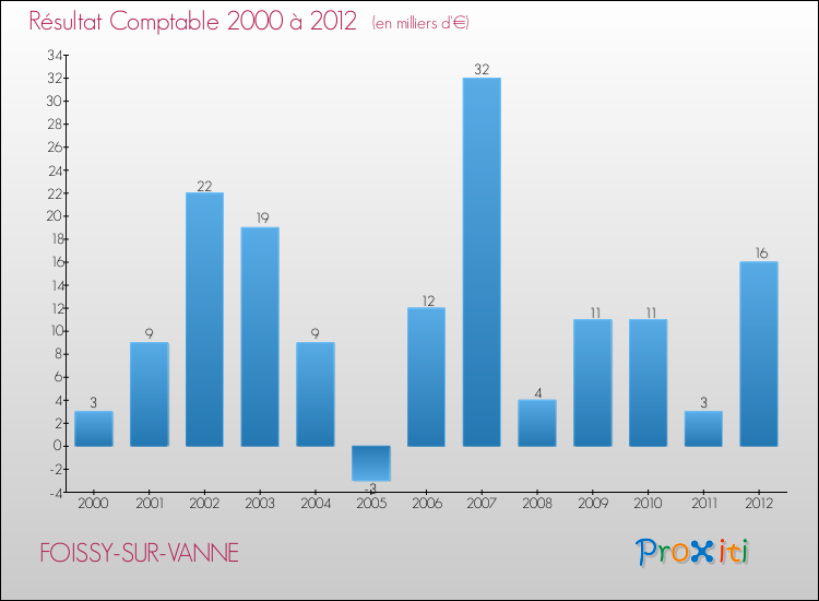 Evolution du résultat comptable pour la commune de FOISSY-SUR-VANNE de 2000 à 2012 Evolution du résultat comptable pour FOISSY-SUR-VANNE de 2000 à 2012