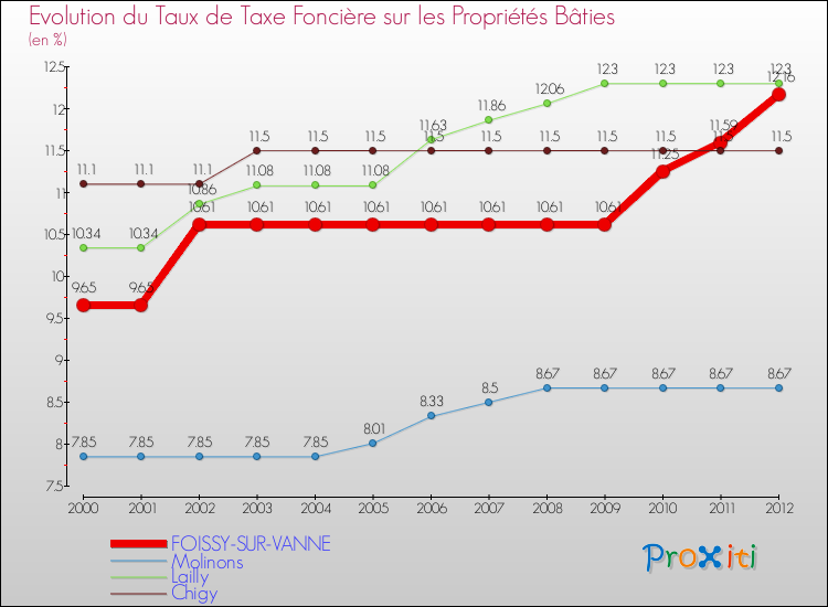 Evolution du taux de la taxe foncière sur le bati pour FOISSY-SUR-VANNE et les communes proches de 2000 à 2012 Comparaison des taux de taxe foncière sur le bati pour FOISSY-SUR-VANNE et les communes voisines de 2000 à 2012