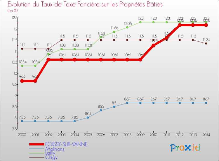 Evolution du taux de la taxe foncière sur le bati pour FOISSY-SUR-VANNE et les communes proches de 2000 à 2014 Comparaison des taux de taxe foncière sur le bati pour FOISSY-SUR-VANNE et les communes voisines de 2000 à 2014