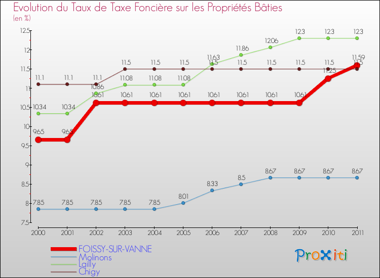 Evolution du taux de la taxe foncière sur le bati pour FOISSY-SUR-VANNE et les communes proches Comparaison des taux de taxe foncière sur le bati pour FOISSY-SUR-VANNE et les communes voisines
